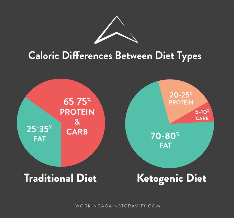 keto diet for o negative blood type