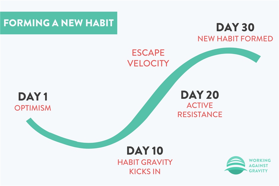 How many days does it take to create a habit Habit Gravity And Escape Velocity How To Create A Habit That Sticks Working Against Gravity